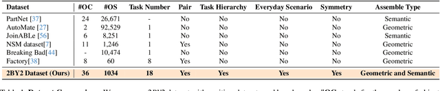 Figure 1 for Two by Two: Learning Multi-Task Pairwise Objects Assembly for Generalizable Robot Manipulation
