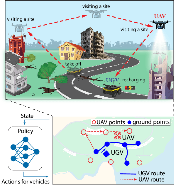 Figure 1 for Deep Reinforcement Learning Enabled Persistent Surveillance with Energy-Aware UAV-UGV Systems for Disaster Management Applications