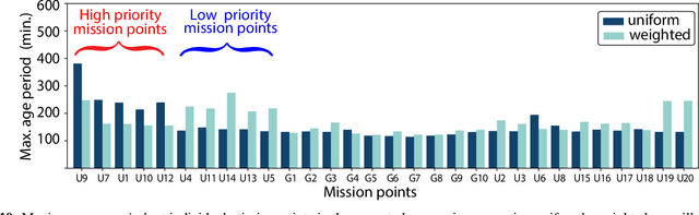 Figure 2 for Deep Reinforcement Learning Enabled Persistent Surveillance with Energy-Aware UAV-UGV Systems for Disaster Management Applications