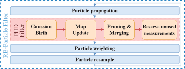 Figure 2 for Exploiting Multipath Information for Integrated Localization and Sensing via PHD Filtering