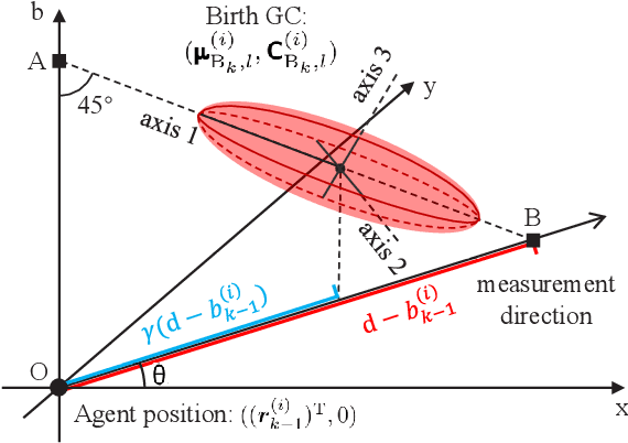 Figure 3 for Exploiting Multipath Information for Integrated Localization and Sensing via PHD Filtering