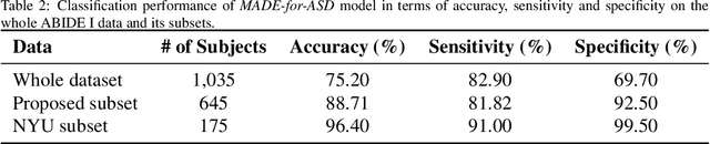 Figure 4 for MADE-for-ASD: A Multi-Atlas Deep Ensemble Network for Diagnosing Autism Spectrum Disorder