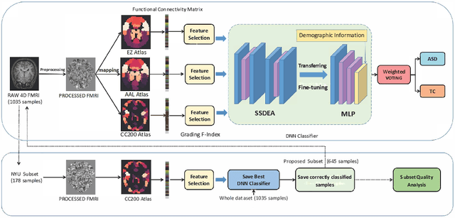 Figure 1 for MADE-for-ASD: A Multi-Atlas Deep Ensemble Network for Diagnosing Autism Spectrum Disorder