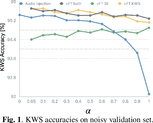 Figure 2 for Does Single-channel Speech Enhancement Improve Keyword Spotting Accuracy? A Case Study