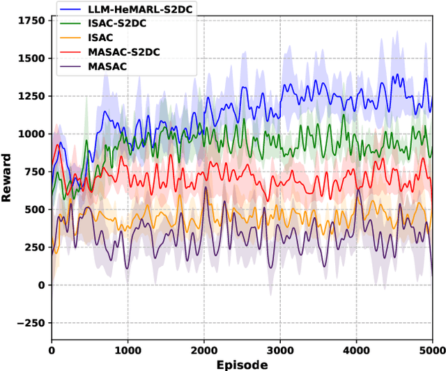 Figure 3 for LLM Meets the Sky: Heuristic Multi-Agent Reinforcement Learning for Secure Heterogeneous UAV Networks