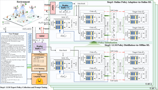 Figure 2 for LLM Meets the Sky: Heuristic Multi-Agent Reinforcement Learning for Secure Heterogeneous UAV Networks