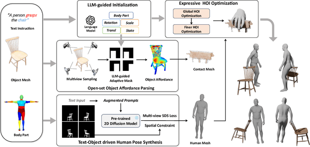 Figure 2 for InteractAnything: Zero-shot Human Object Interaction Synthesis via LLM Feedback and Object Affordance Parsing