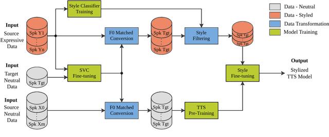 Figure 1 for Improving Data Augmentation-based Cross-Speaker Style Transfer for TTS with Singing Voice, Style Filtering, and F0 Matching