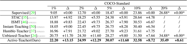 Figure 2 for Active Teacher for Semi-Supervised Object Detection