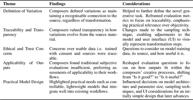 Figure 1 for Composers' Evaluations of an AI Music Tool: Insights for Human-Centred Design