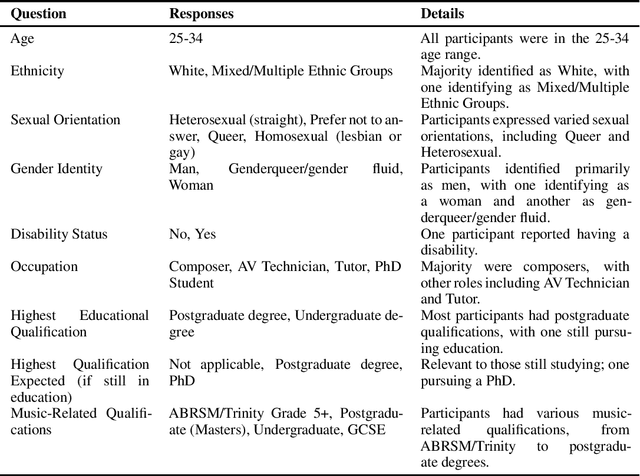 Figure 3 for Composers' Evaluations of an AI Music Tool: Insights for Human-Centred Design