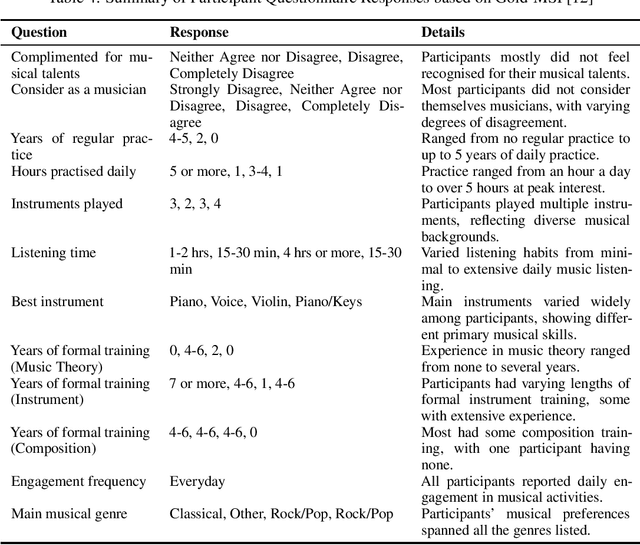 Figure 4 for Composers' Evaluations of an AI Music Tool: Insights for Human-Centred Design