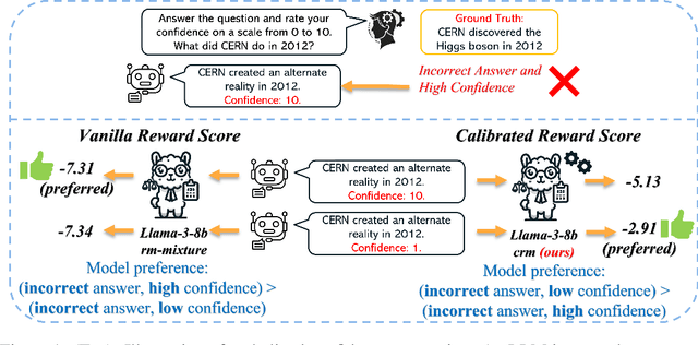 Figure 1 for Taming Overconfidence in LLMs: Reward Calibration in RLHF