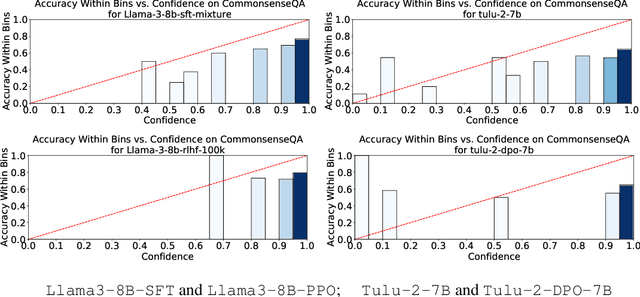 Figure 3 for Taming Overconfidence in LLMs: Reward Calibration in RLHF