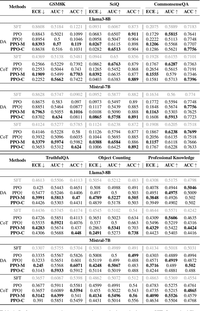 Figure 2 for Taming Overconfidence in LLMs: Reward Calibration in RLHF