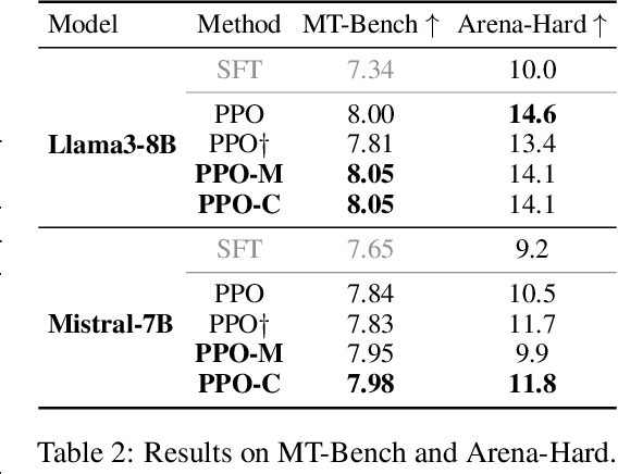 Figure 4 for Taming Overconfidence in LLMs: Reward Calibration in RLHF