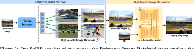 Figure 4 for ReFIR: Grounding Large Restoration Models with Retrieval Augmentation