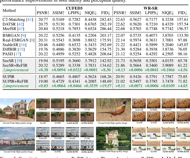 Figure 2 for ReFIR: Grounding Large Restoration Models with Retrieval Augmentation