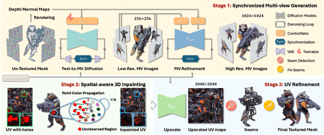 Figure 1 for MVPaint: Synchronized Multi-View Diffusion for Painting Anything 3D