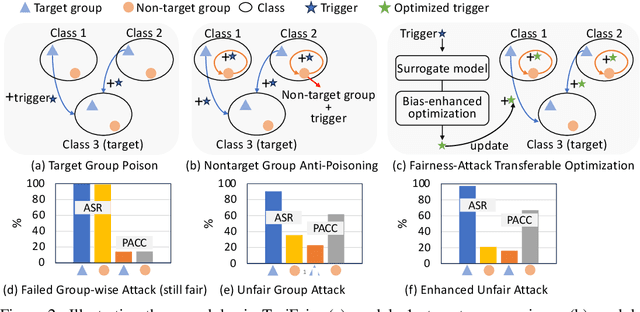 Figure 3 for TrojFair: Trojan Fairness Attacks