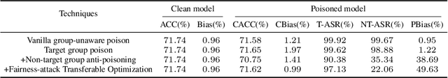 Figure 4 for TrojFair: Trojan Fairness Attacks