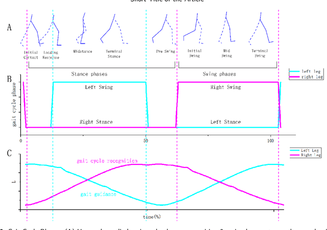 Figure 2 for Implementing blind navigation through multi-modal sensing and gait guidance