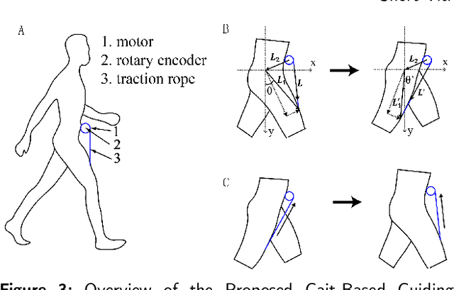 Figure 3 for Implementing blind navigation through multi-modal sensing and gait guidance