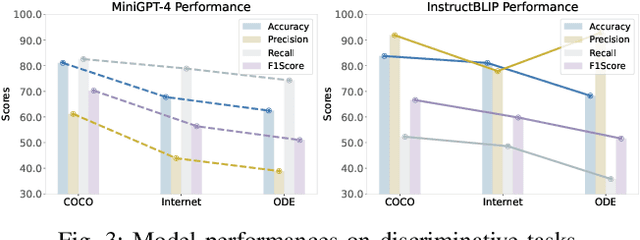 Figure 3 for ODE: Open-Set Evaluation of Hallucinations in Multimodal Large Language Models