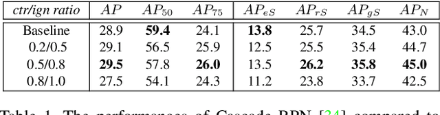 Figure 2 for Small Object Detection via Coarse-to-fine Proposal Generation and Imitation Learning