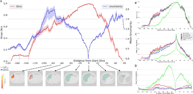 Figure 4 for Estimation and Analysis of Slice Propagation Uncertainty in 3D Anatomy Segmentation