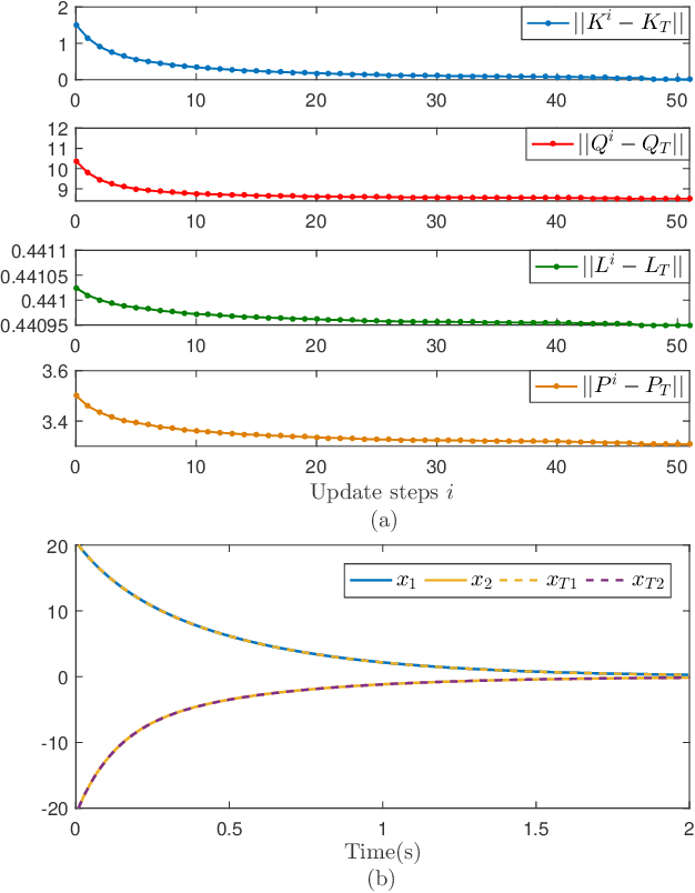 Figure 1 for Data-Driven Inverse Reinforcement Learning for Expert-Learner Zero-Sum Games