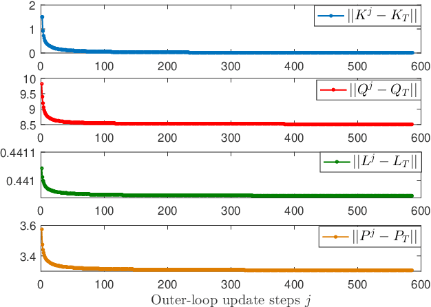 Figure 2 for Data-Driven Inverse Reinforcement Learning for Expert-Learner Zero-Sum Games