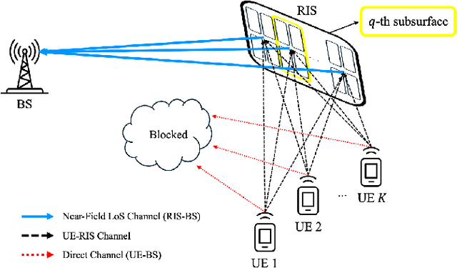 Figure 1 for Near-Field LoS/NLoS Channel Estimation for RIS-Aided MU-MIMO Systems: Piece-Wise Low-Rank Approximation Approach