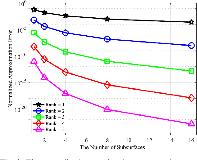 Figure 2 for Near-Field LoS/NLoS Channel Estimation for RIS-Aided MU-MIMO Systems: Piece-Wise Low-Rank Approximation Approach