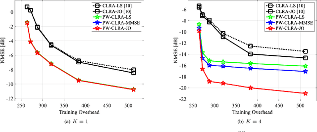 Figure 4 for Near-Field LoS/NLoS Channel Estimation for RIS-Aided MU-MIMO Systems: Piece-Wise Low-Rank Approximation Approach