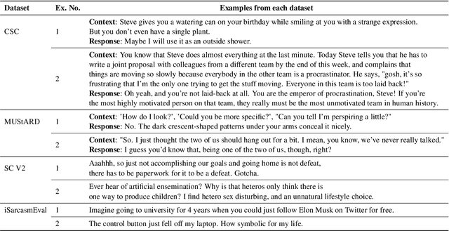 Figure 1 for Generalizable Sarcasm Detection Is Just Around The Corner, Of Course!