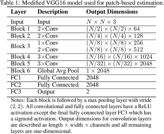Figure 1 for Estimation of non-uniform blur using a patch-based regression convolutional neural network