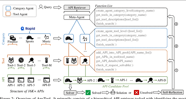 Figure 3 for AnyTool: Self-Reflective, Hierarchical Agents for Large-Scale API Calls