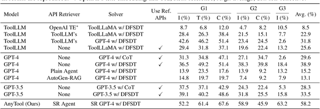 Figure 2 for AnyTool: Self-Reflective, Hierarchical Agents for Large-Scale API Calls