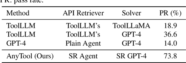 Figure 4 for AnyTool: Self-Reflective, Hierarchical Agents for Large-Scale API Calls