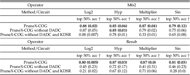 Figure 4 for A Circuit Domain Generalization Framework for Efficient Logic Synthesis in Chip Design