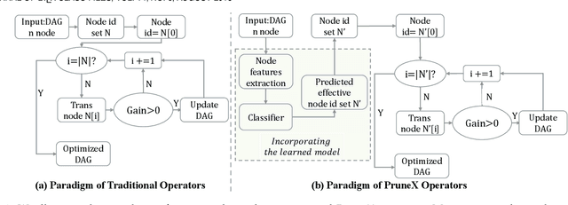 Figure 3 for A Circuit Domain Generalization Framework for Efficient Logic Synthesis in Chip Design