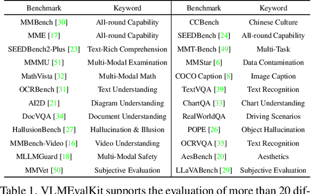 Figure 2 for VLMEvalKit: An Open-Source Toolkit for Evaluating Large Multi-Modality Models