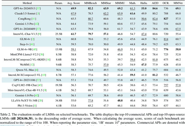 Figure 4 for VLMEvalKit: An Open-Source Toolkit for Evaluating Large Multi-Modality Models