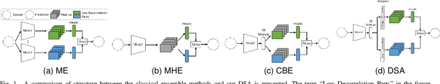 Figure 1 for Decorrelating Structure via Adapters Makes Ensemble Learning Practical for Semi-supervised Learning