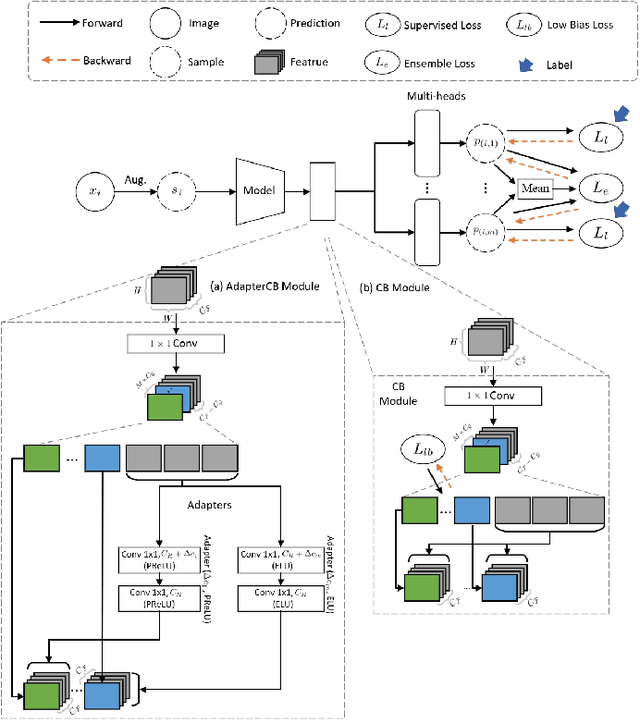 Figure 2 for Decorrelating Structure via Adapters Makes Ensemble Learning Practical for Semi-supervised Learning