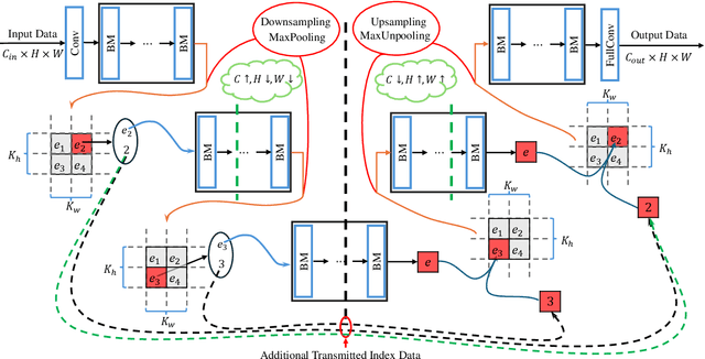 Figure 2 for Split Learning in Computer Vision for Semantic Segmentation Delay Minimization