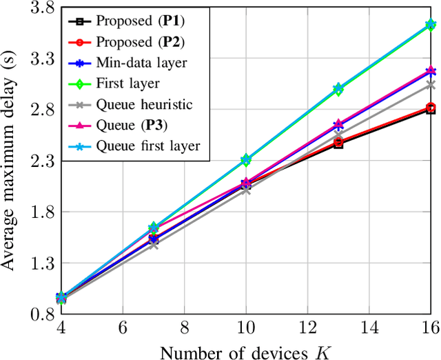 Figure 4 for Split Learning in Computer Vision for Semantic Segmentation Delay Minimization