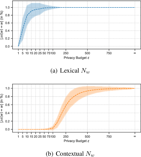 Figure 4 for Driving Context into Text-to-Text Privatization