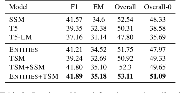 Figure 3 for Salient Span Masking for Temporal Understanding